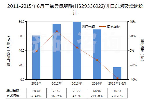 2011-2015年6月三氯異氰脲酸(HS29336922)進口總額及增速統(tǒng)計 2011-2015年6月三氯異氰脲酸(HS29336922)進口總額及增速統(tǒng)計